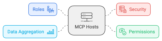 MCP Agentic Host secures access to data and user resources. Powering Agentic Application.